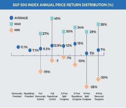 Chart displaying the S&P 500 annual price return distribution